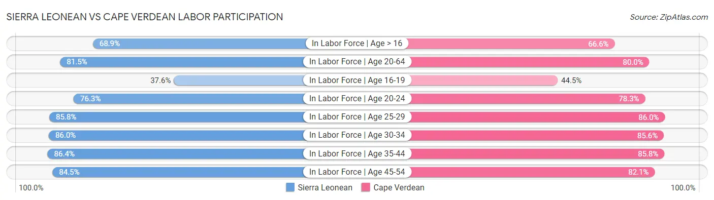 Sierra Leonean vs Cape Verdean Labor Participation
