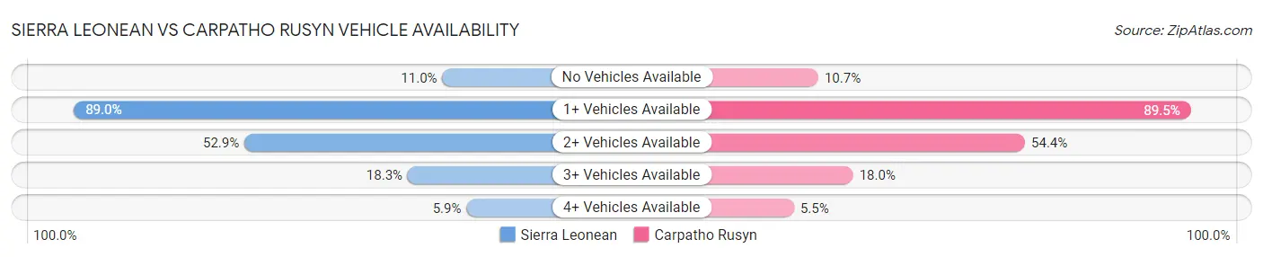 Sierra Leonean vs Carpatho Rusyn Vehicle Availability