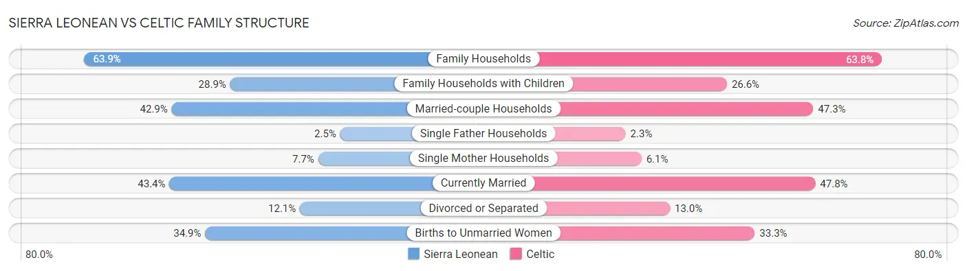 Sierra Leonean vs Celtic Family Structure