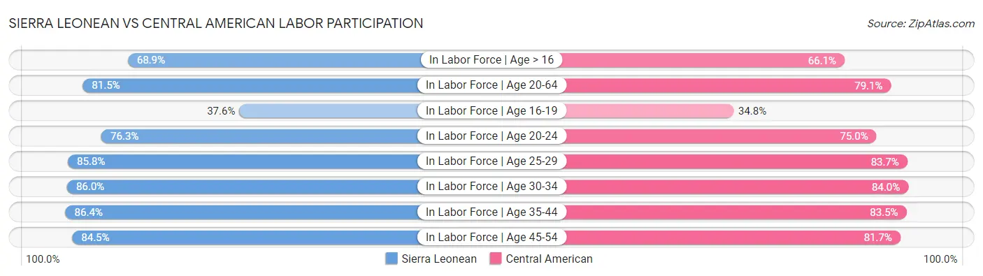 Sierra Leonean vs Central American Labor Participation