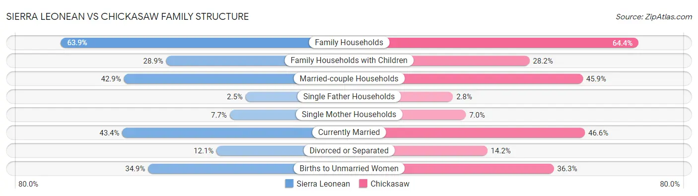 Sierra Leonean vs Chickasaw Family Structure