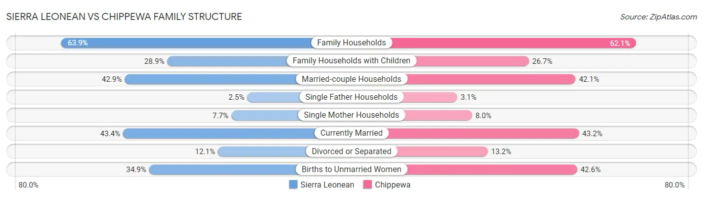 Sierra Leonean vs Chippewa Family Structure