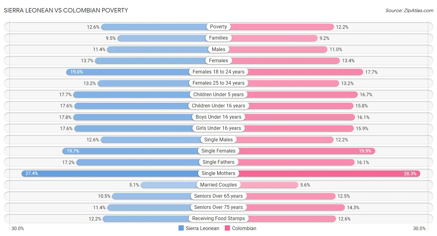 Sierra Leonean vs Colombian Poverty