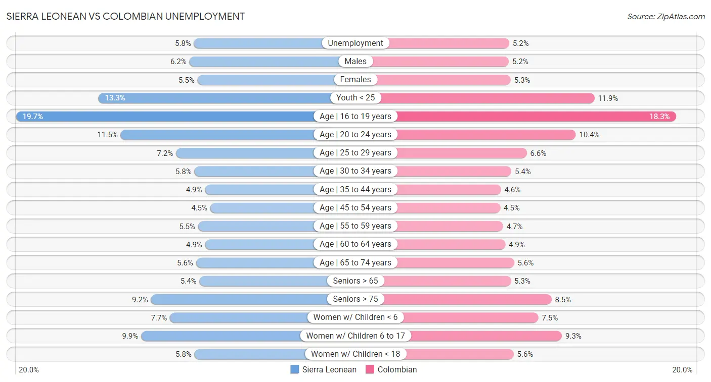 Sierra Leonean vs Colombian Unemployment