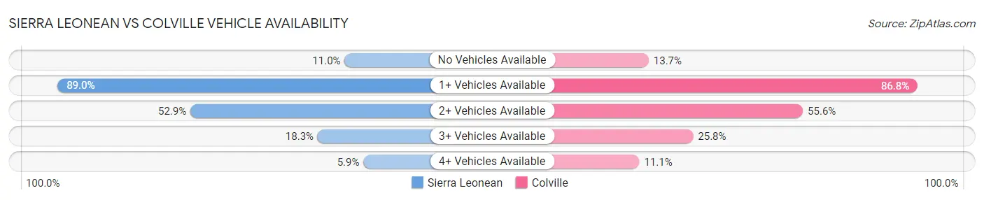 Sierra Leonean vs Colville Vehicle Availability