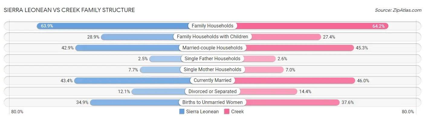 Sierra Leonean vs Creek Family Structure