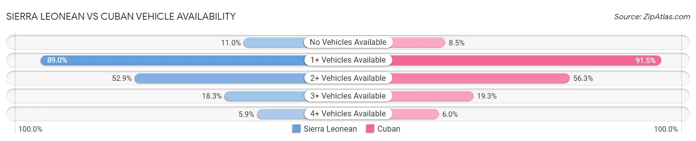 Sierra Leonean vs Cuban Vehicle Availability