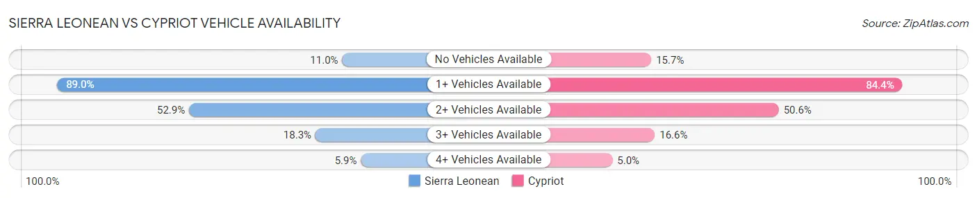 Sierra Leonean vs Cypriot Vehicle Availability