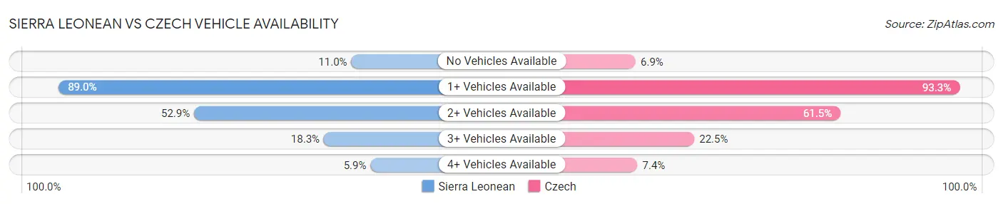 Sierra Leonean vs Czech Vehicle Availability