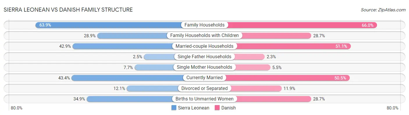 Sierra Leonean vs Danish Family Structure