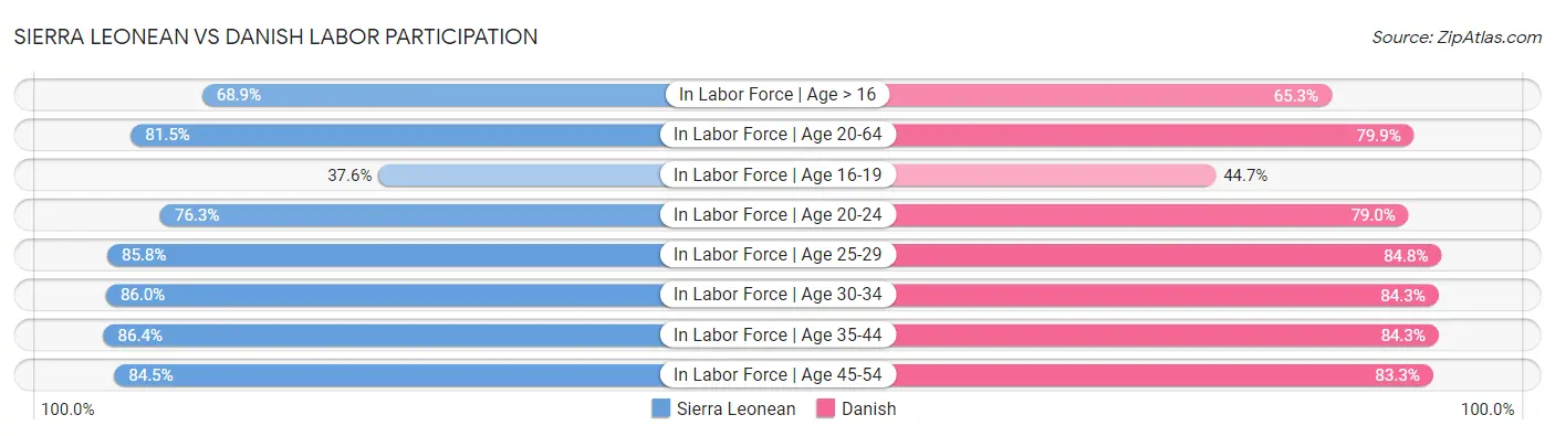 Sierra Leonean vs Danish Labor Participation