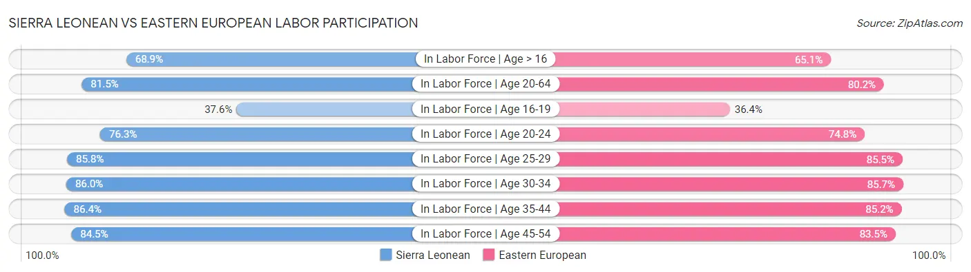 Sierra Leonean vs Eastern European Labor Participation