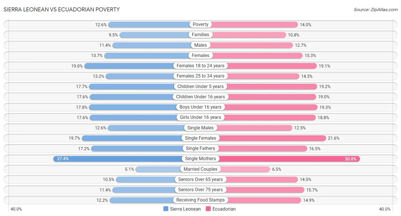 Sierra Leonean vs Ecuadorian Poverty