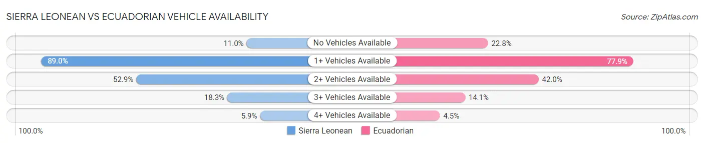 Sierra Leonean vs Ecuadorian Vehicle Availability