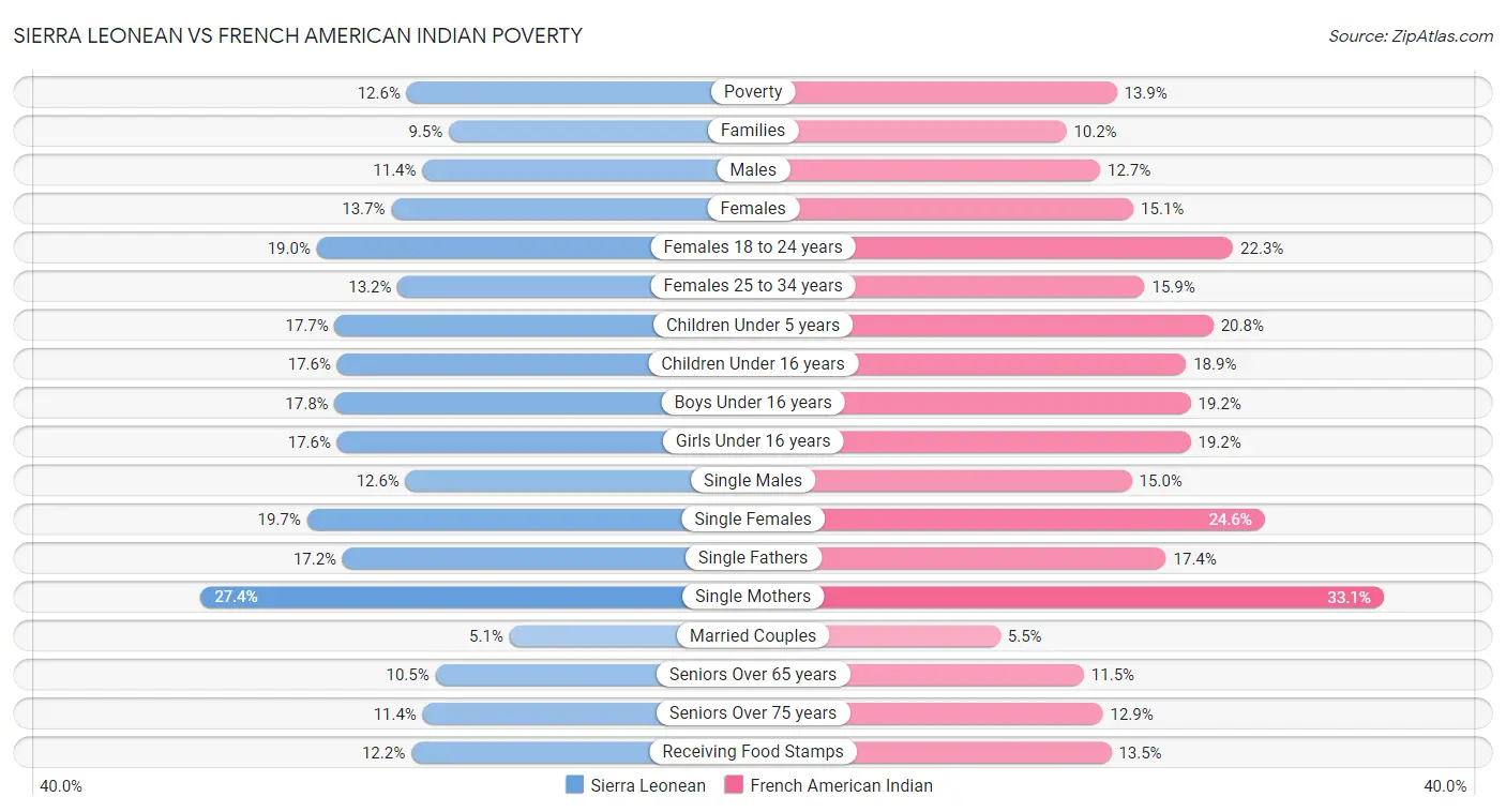 Sierra Leonean vs French American Indian Poverty