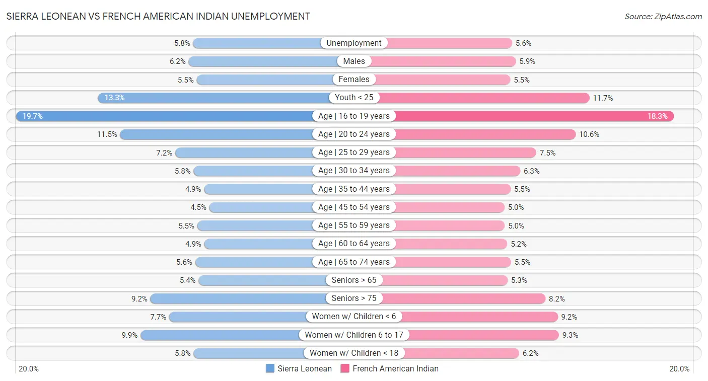 Sierra Leonean vs French American Indian Unemployment
