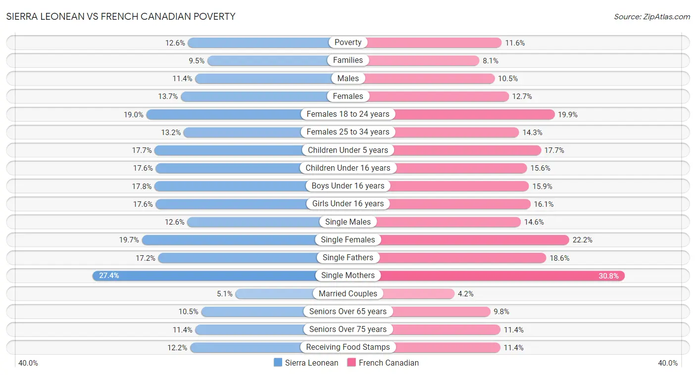 Sierra Leonean vs French Canadian Poverty