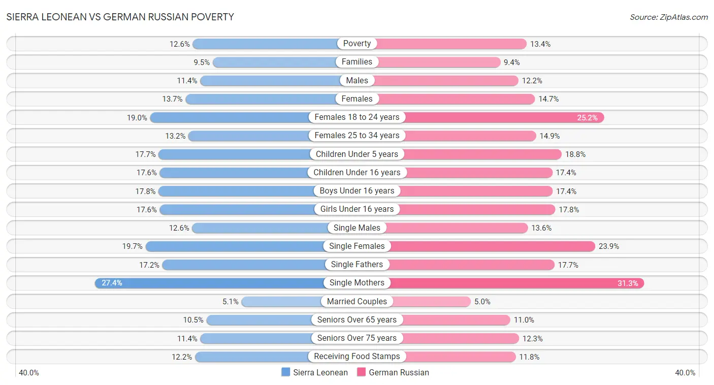 Sierra Leonean vs German Russian Poverty