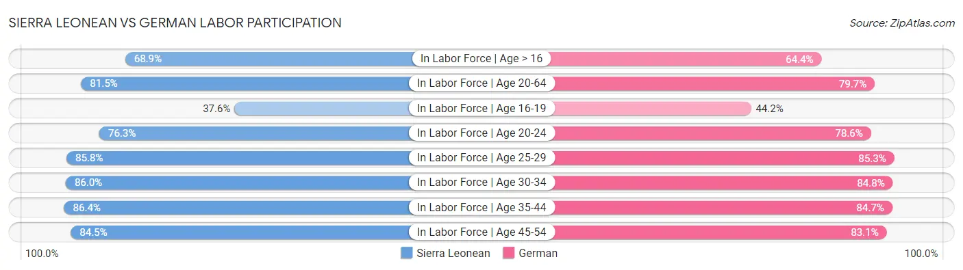 Sierra Leonean vs German Labor Participation
