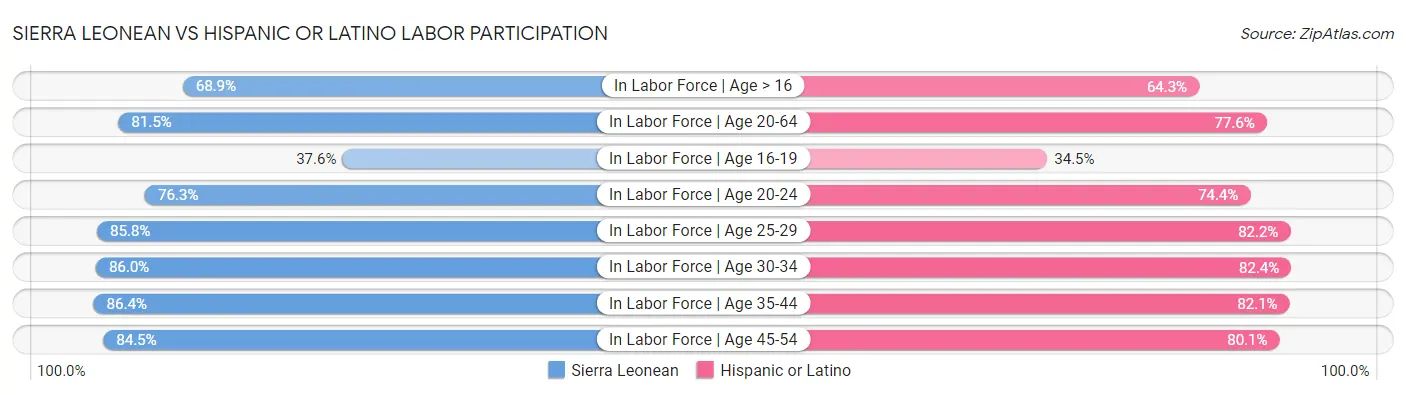 Sierra Leonean vs Hispanic or Latino Labor Participation
