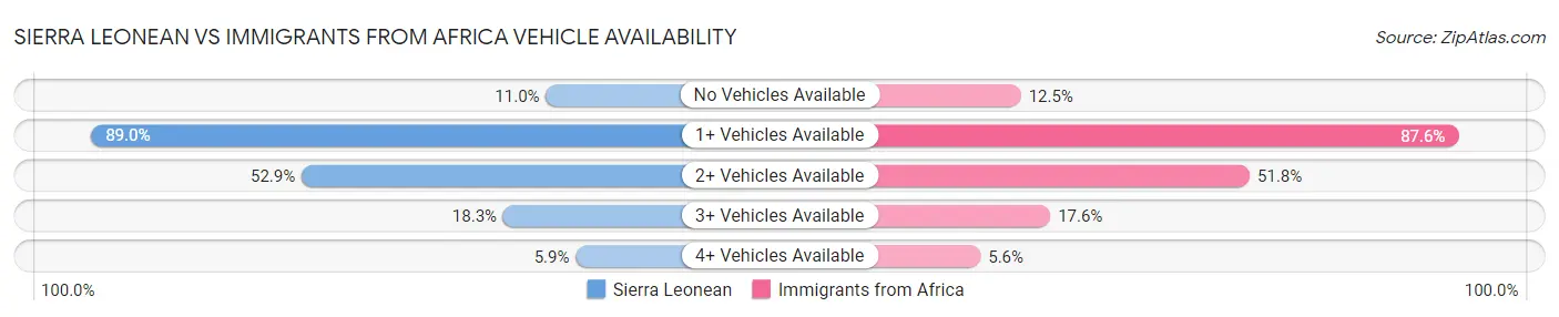 Sierra Leonean vs Immigrants from Africa Vehicle Availability