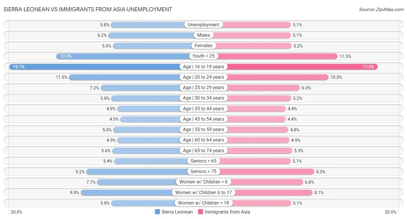 Sierra Leonean vs Immigrants from Asia Unemployment