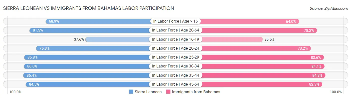 Sierra Leonean vs Immigrants from Bahamas Labor Participation
