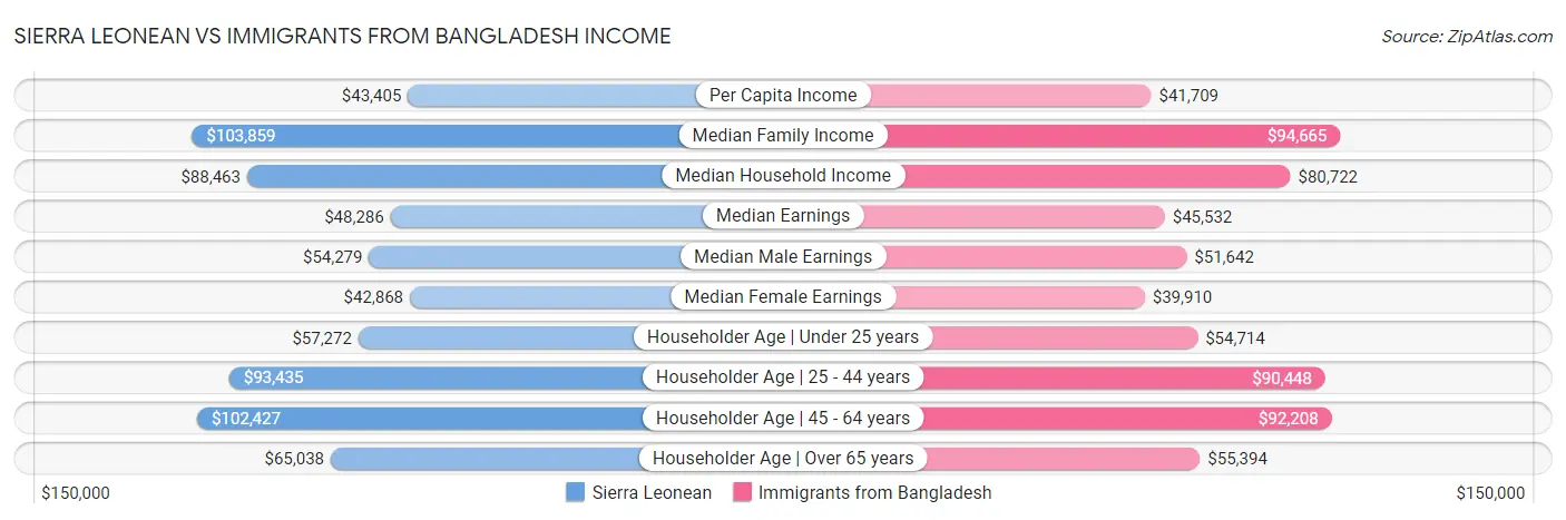 Sierra Leonean vs Immigrants from Bangladesh Income