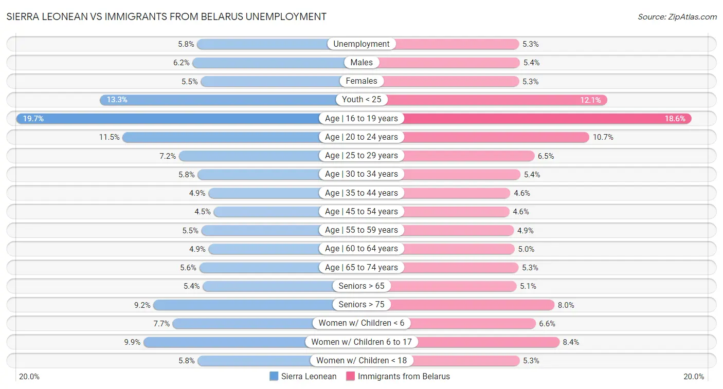 Sierra Leonean vs Immigrants from Belarus Unemployment