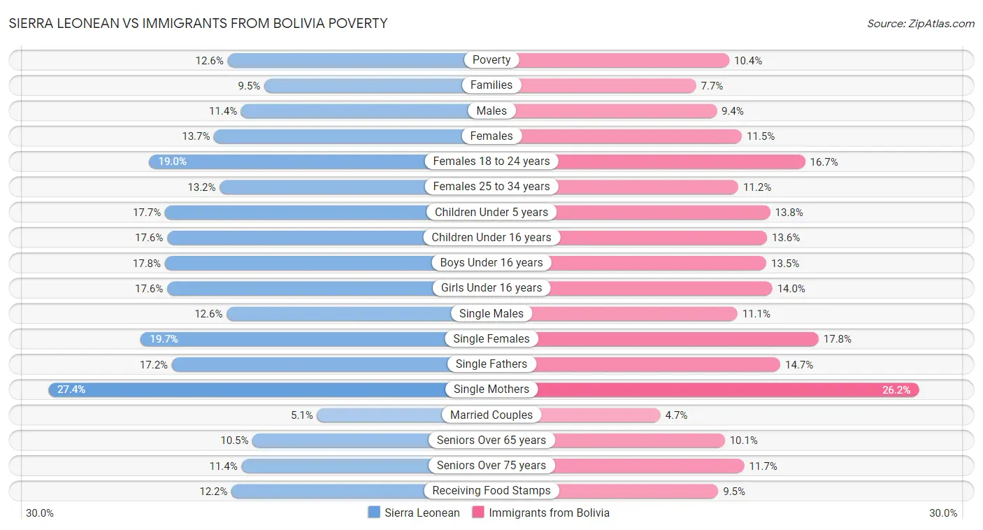 Sierra Leonean vs Immigrants from Bolivia Poverty