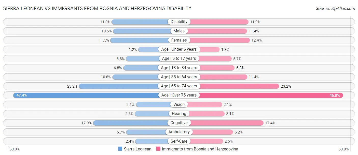 Sierra Leonean vs Immigrants from Bosnia and Herzegovina Disability