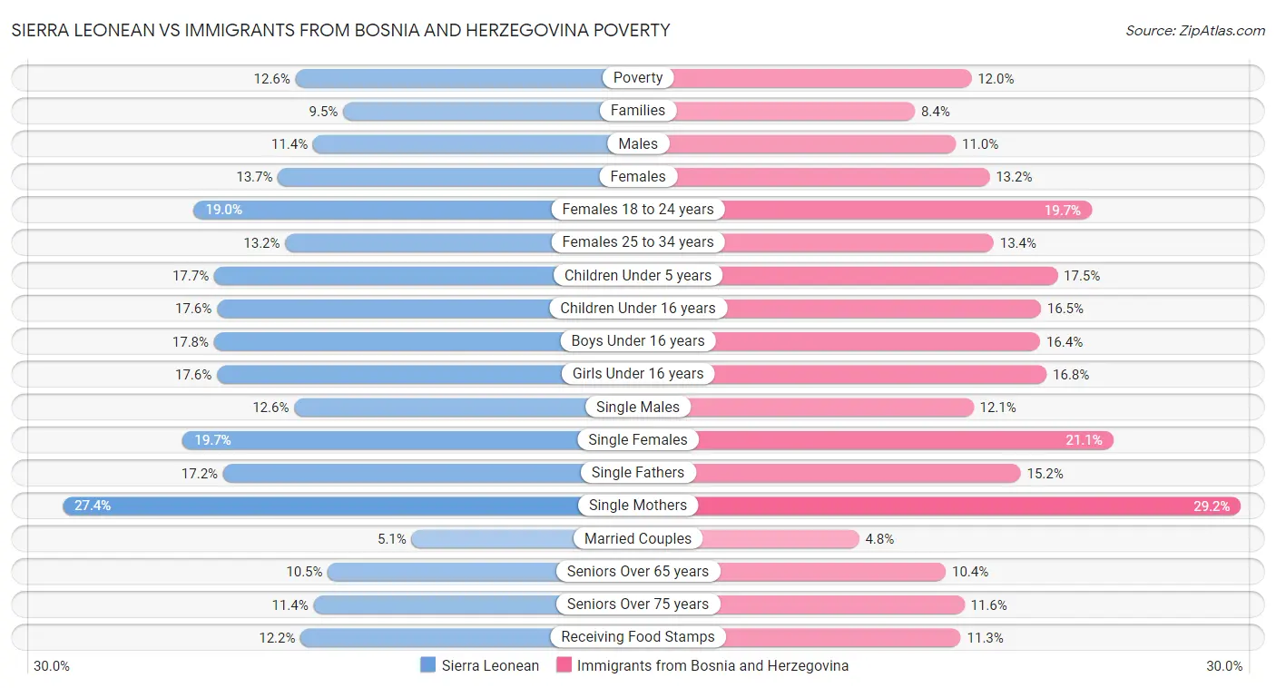 Sierra Leonean vs Immigrants from Bosnia and Herzegovina Poverty