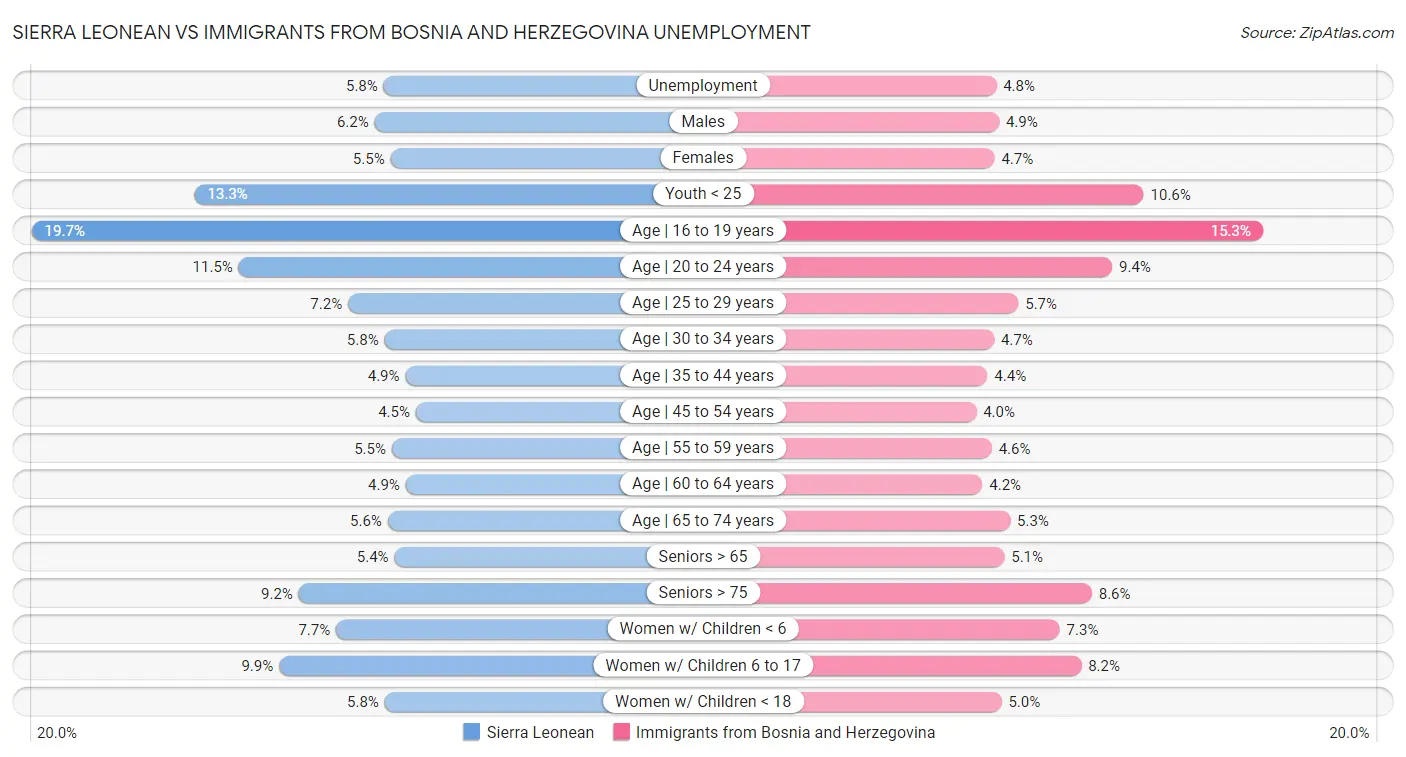 Sierra Leonean vs Immigrants from Bosnia and Herzegovina Unemployment