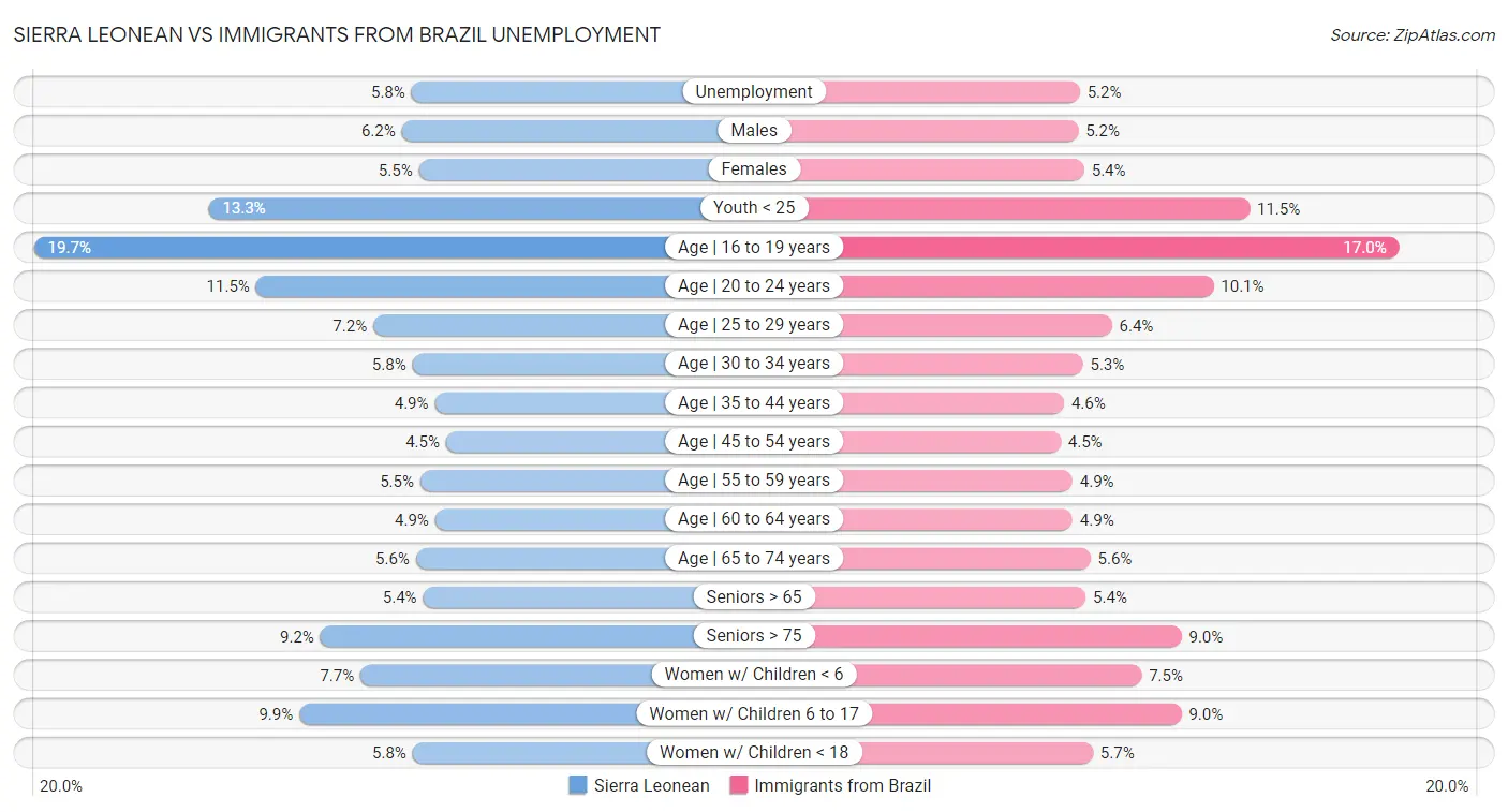 Sierra Leonean vs Immigrants from Brazil Unemployment