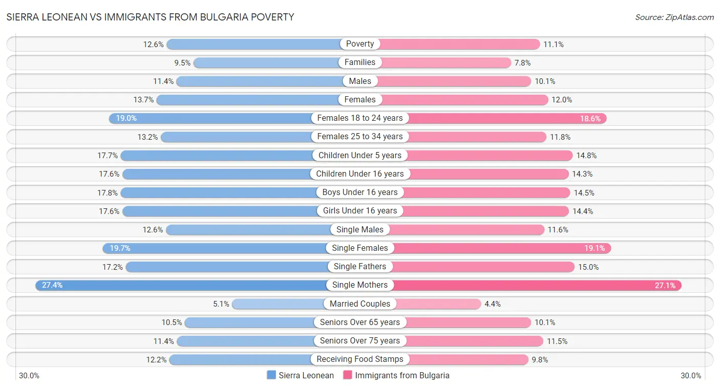 Sierra Leonean vs Immigrants from Bulgaria Poverty