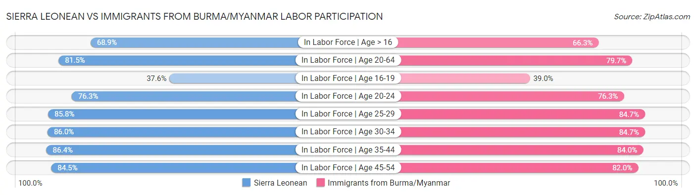 Sierra Leonean vs Immigrants from Burma/Myanmar Labor Participation