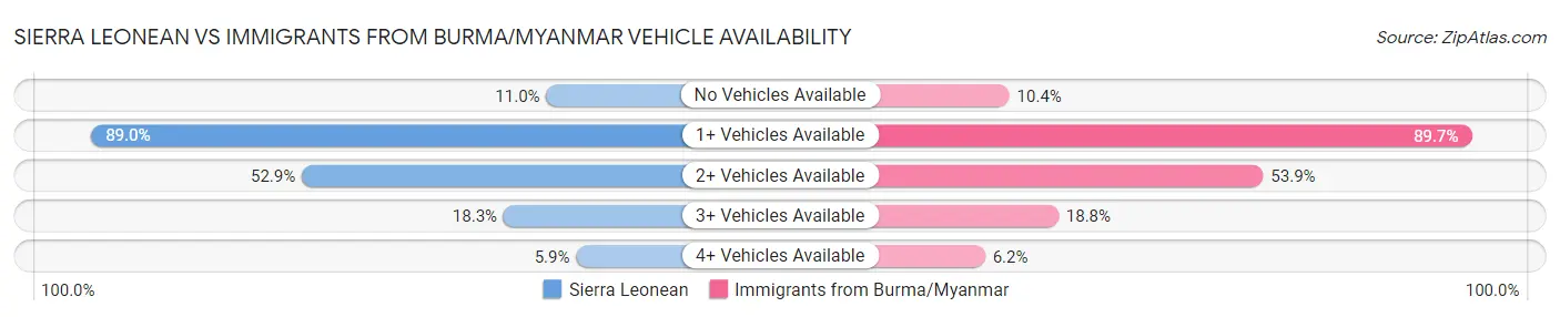 Sierra Leonean vs Immigrants from Burma/Myanmar Vehicle Availability
