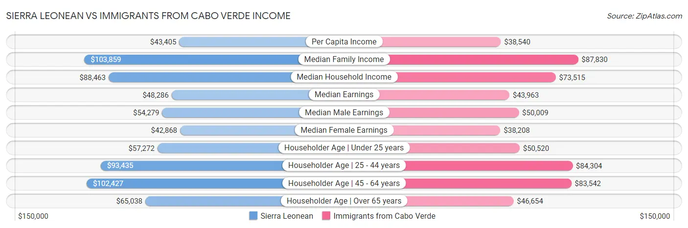 Sierra Leonean vs Immigrants from Cabo Verde Income
