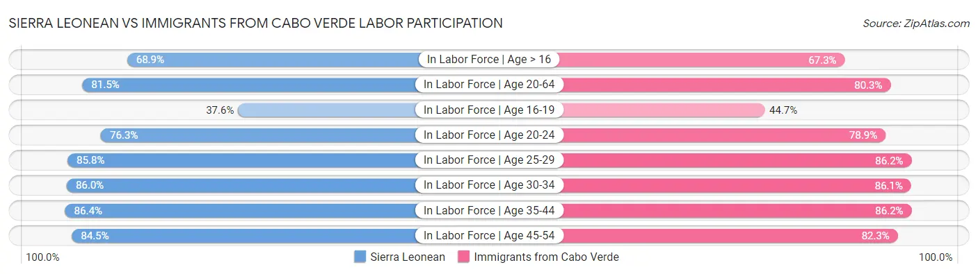 Sierra Leonean vs Immigrants from Cabo Verde Labor Participation