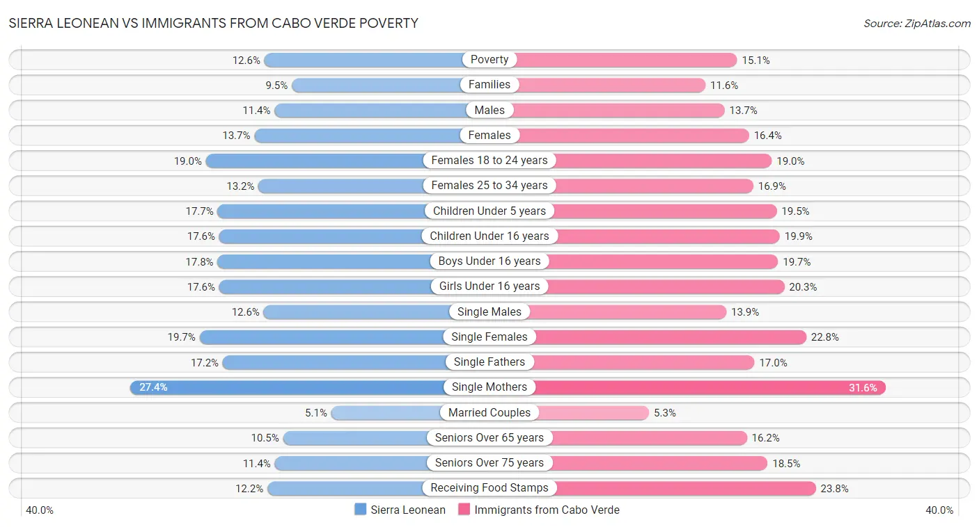 Sierra Leonean vs Immigrants from Cabo Verde Poverty