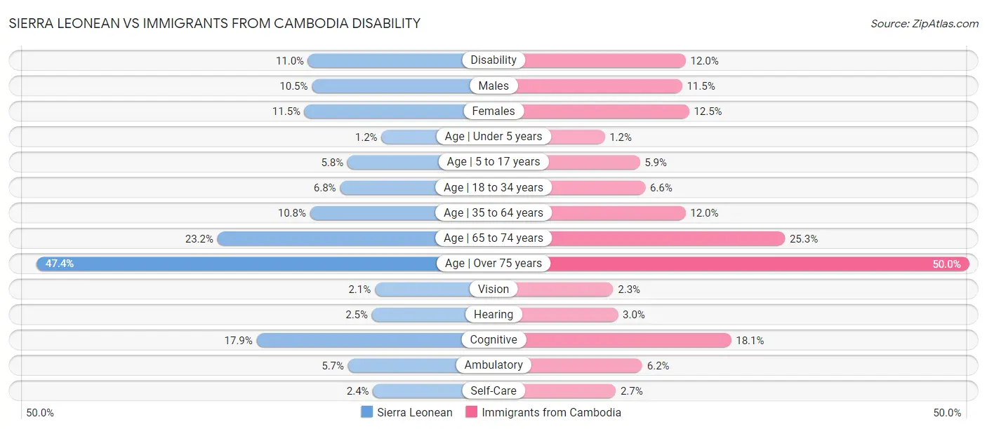 Sierra Leonean vs Immigrants from Cambodia Disability