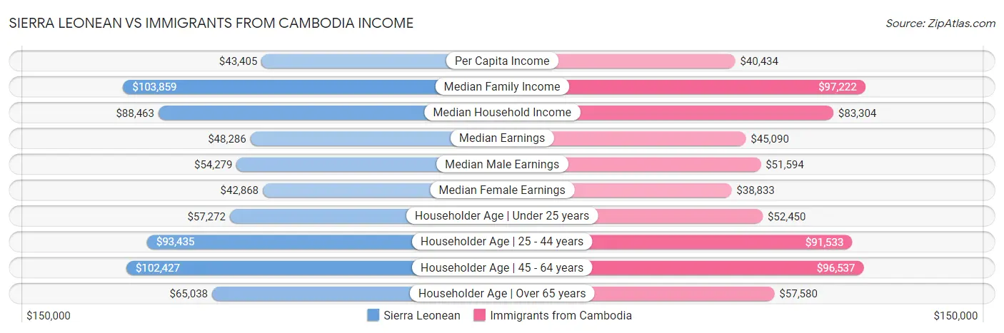 Sierra Leonean vs Immigrants from Cambodia Income