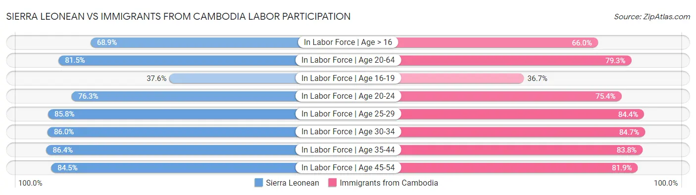 Sierra Leonean vs Immigrants from Cambodia Labor Participation