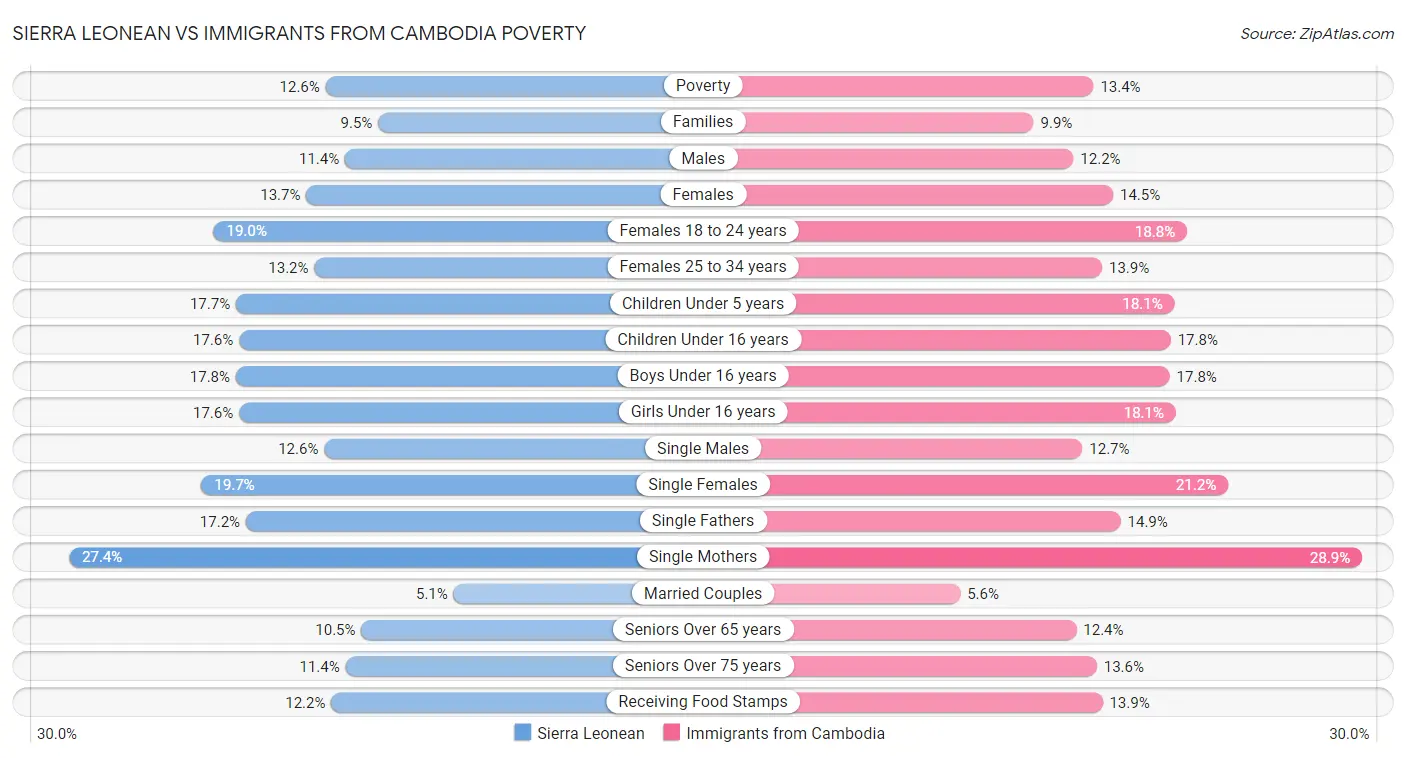 Sierra Leonean vs Immigrants from Cambodia Poverty