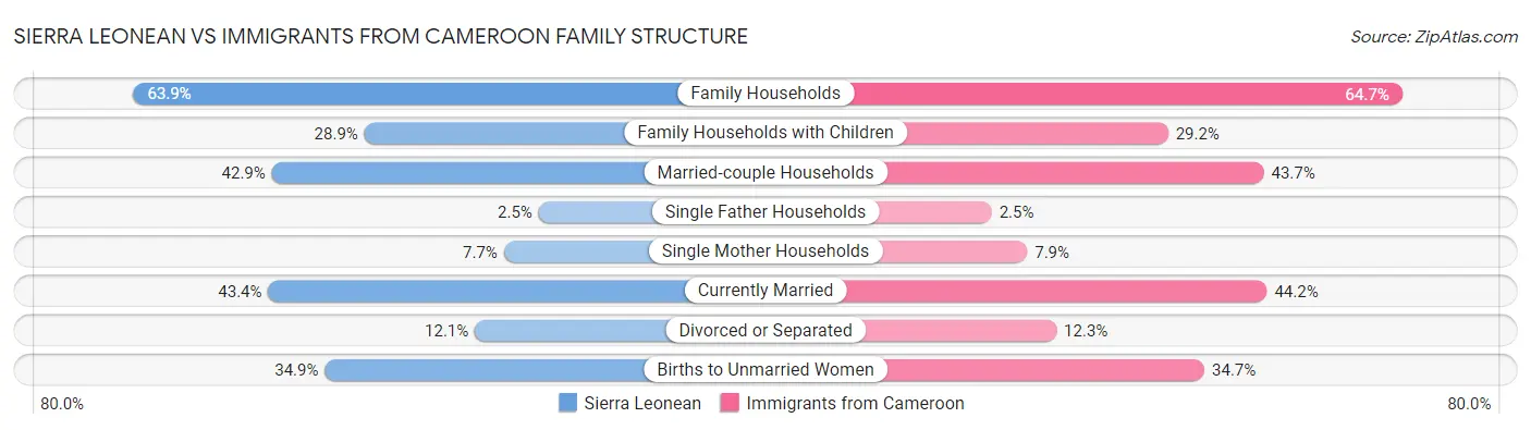 Sierra Leonean vs Immigrants from Cameroon Family Structure