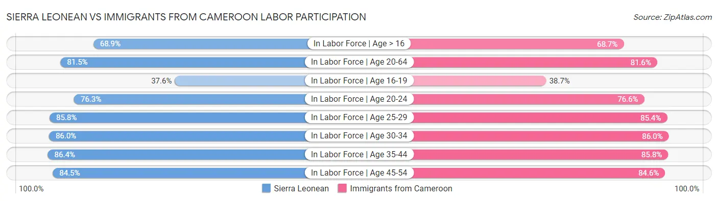 Sierra Leonean vs Immigrants from Cameroon Labor Participation