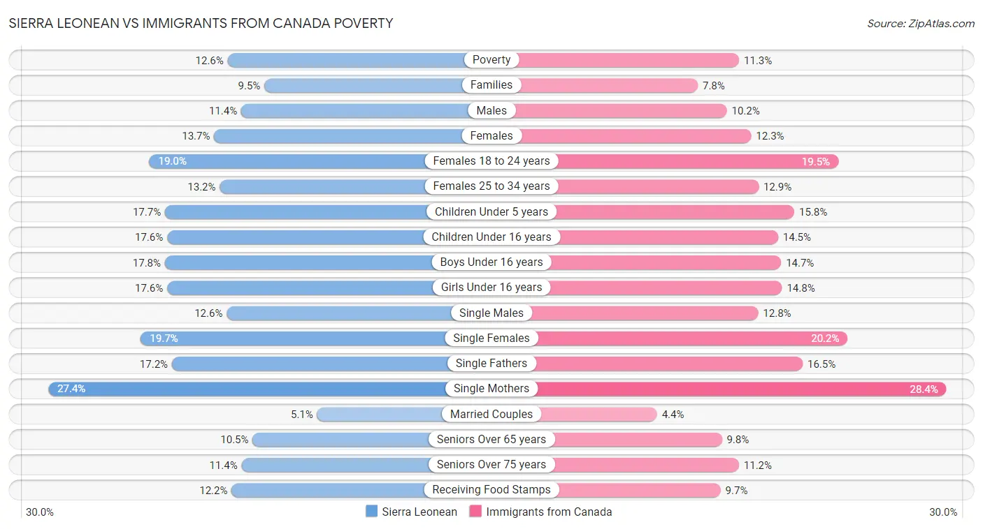 Sierra Leonean vs Immigrants from Canada Poverty