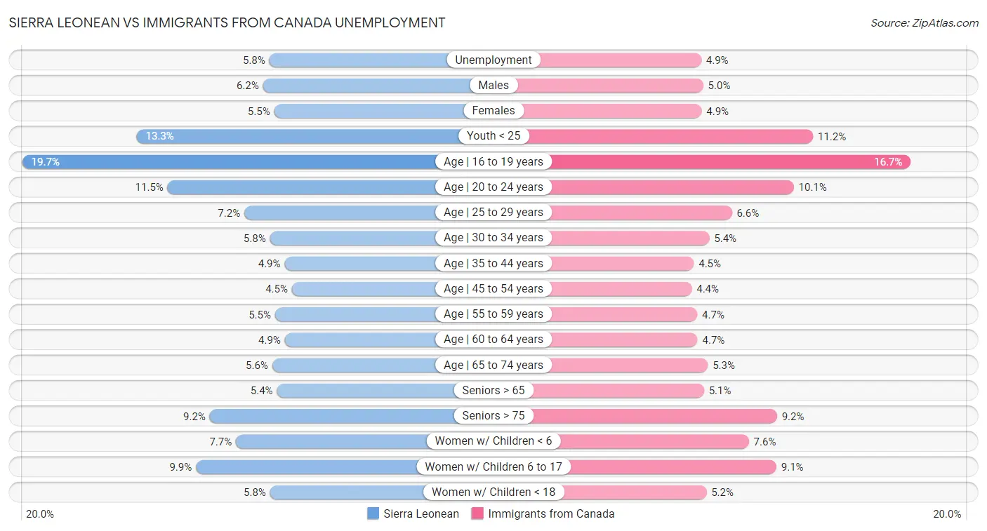 Sierra Leonean vs Immigrants from Canada Unemployment