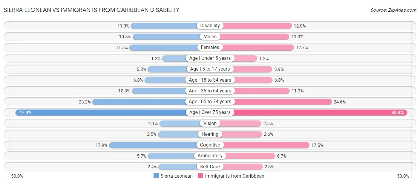 Sierra Leonean vs Immigrants from Caribbean Disability