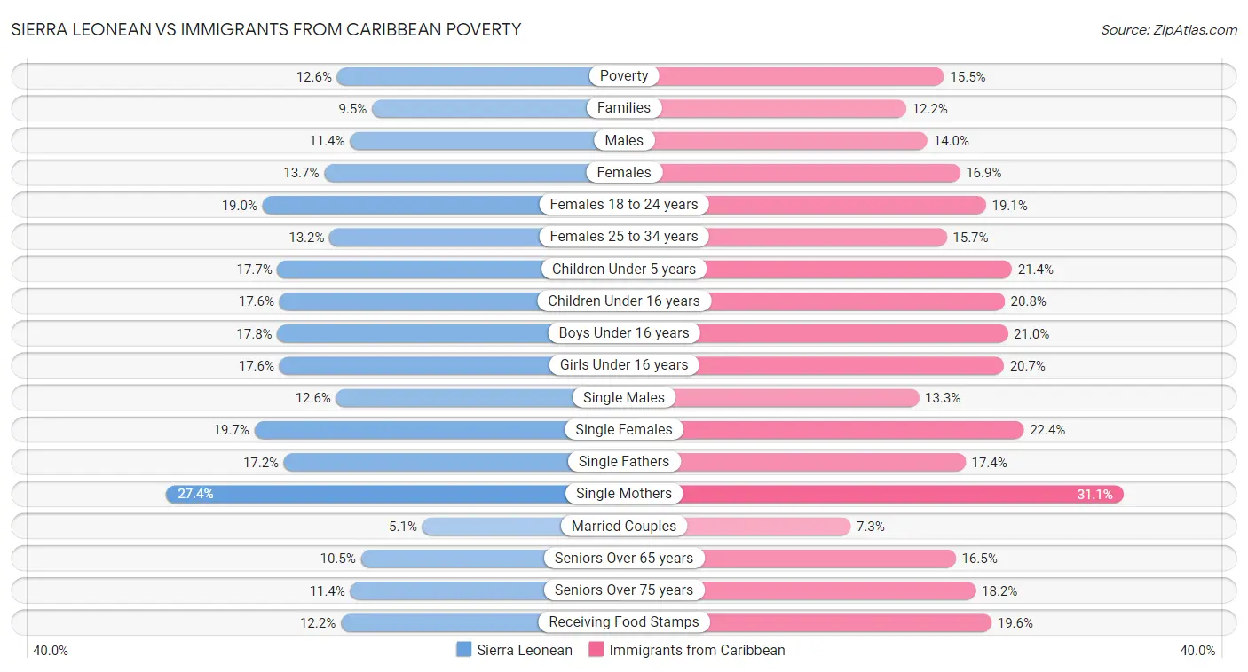Sierra Leonean vs Immigrants from Caribbean Poverty